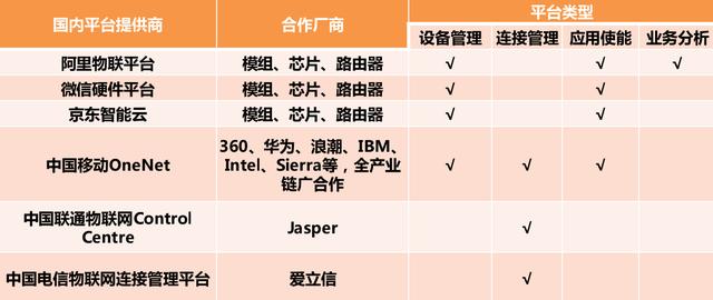世界范圍內的知名物聯網平臺有哪些？