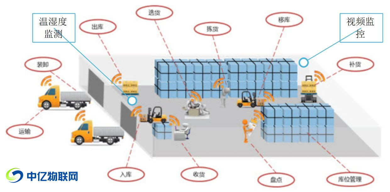 物聯(lián)網(wǎng)技術(shù)在物流行業(yè)應用下的智慧物流