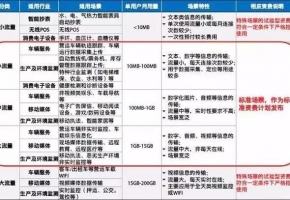 深圳物聯網流量卡怎么買，怎么收費的？