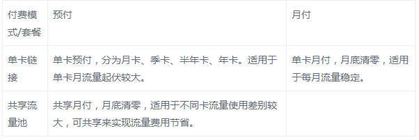 深圳物聯(lián)網(wǎng)流量卡怎么買，怎么收費(fèi)的？