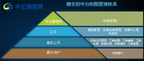 中億物聯網云平臺設備監控服務