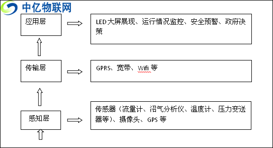 物聯網卡如何賦能沼氣工程實現智物聯網能預警及視頻監控？