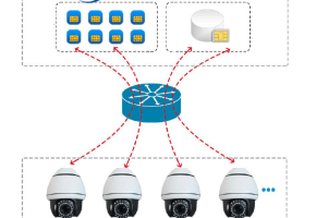 4G無線監(jiān)控設(shè)備物聯(lián)網(wǎng)卡解決方案：解決大流量用戶設(shè)備聯(lián)網(wǎng)難題！