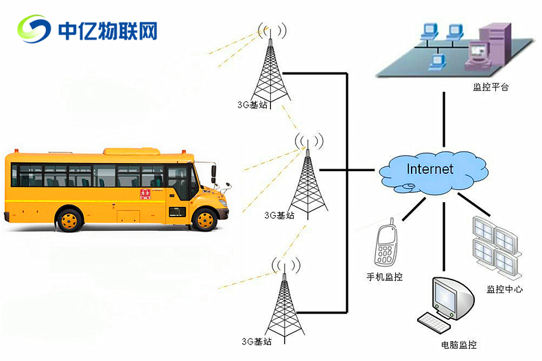 車載視頻監控物聯網流量卡有哪些好的購買渠道? 車載視頻監控物聯網流量卡有哪些好的購買渠道?