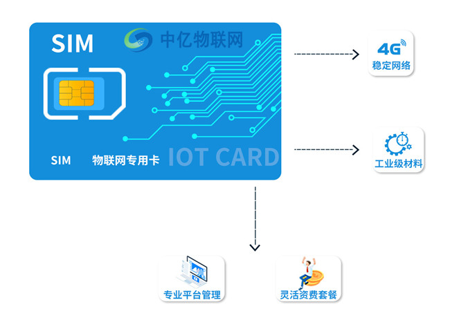 促物聯(lián)保增長:深圳聯(lián)通物聯(lián)卡業(yè)務(wù)流程你懂嗎？