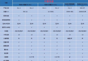 物聯網流量卡一般多少錢一張？建議參考套餐價格表！