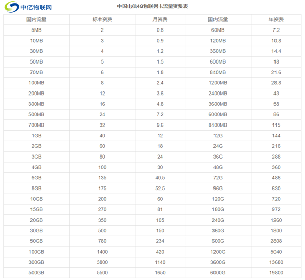 電信物聯(lián)網(wǎng)卡的流量資費(fèi)表 電信物聯(lián)網(wǎng)卡的流量資費(fèi)表
