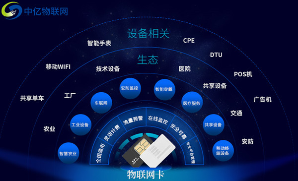 詳解聯通物聯卡1400、146等號段極其特點