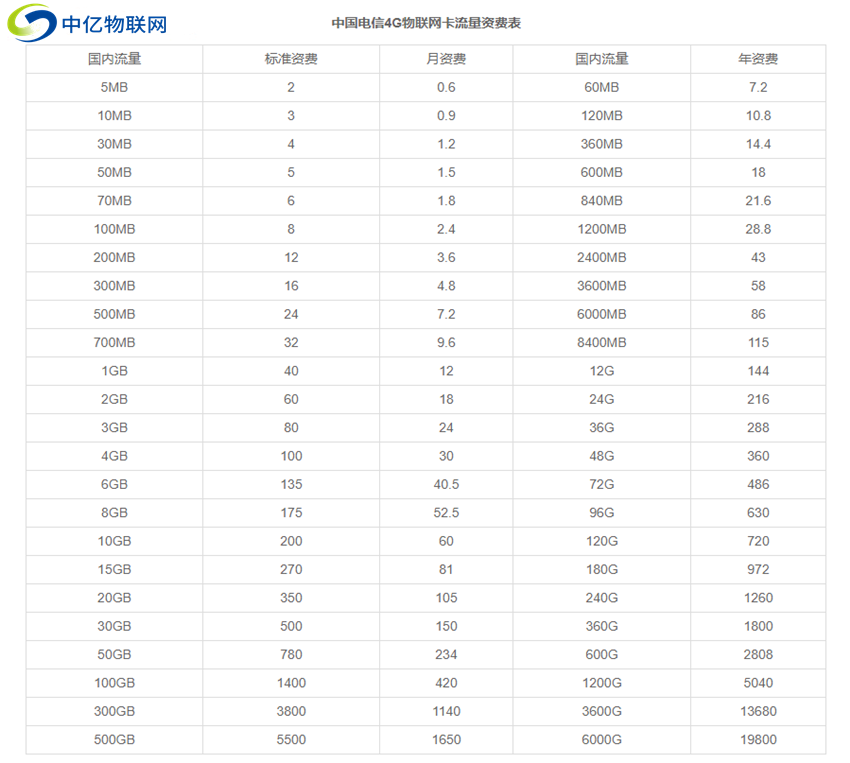官方網站內電信物聯卡的資費標準、套餐詳情
