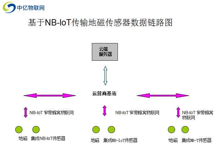 物聯卡NB-IoT網絡在無線地磁傳感器車輛檢測中的應用和優點 物聯卡NB-IoT網絡在無線地磁傳感器車輛檢測中的應用和優點