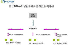 物聯卡NB-IoT網絡在無線地磁傳感器車輛檢測中的應用和優點