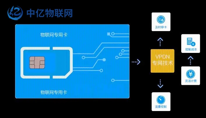 物聯(lián)網(wǎng)卡 物聯(lián)網(wǎng)卡